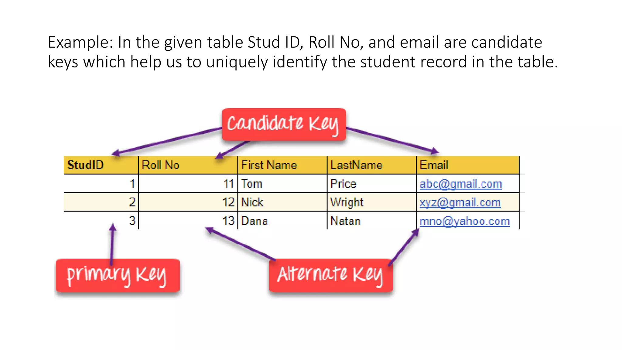Example: In the given table Stud ID, Roll No, and email are candidate
keys which help us to uniquely identify the student record in the table.
 