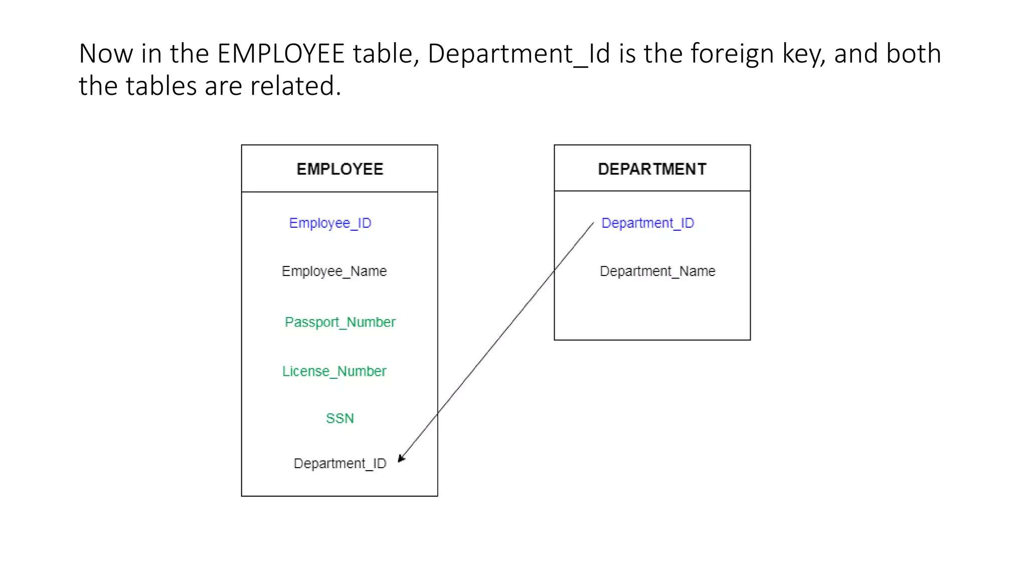 Now in the EMPLOYEE table, Department_Id is the foreign key, and both
the tables are related.
 