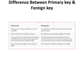 Difference Between Primary key &
Foreign key
 