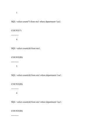1
SQL> select count(*) from stu1 where department='cse';
COUNT(*)
----------
4
SQL> select count(id) from stu1;
COUNT(ID)
----------
5
SQL> select count(id) from stu1 where department='cse';
COUNT(ID)
----------
4
SQL> select count(id) from stu1 where department='ece';
COUNT(ID)
----------
 