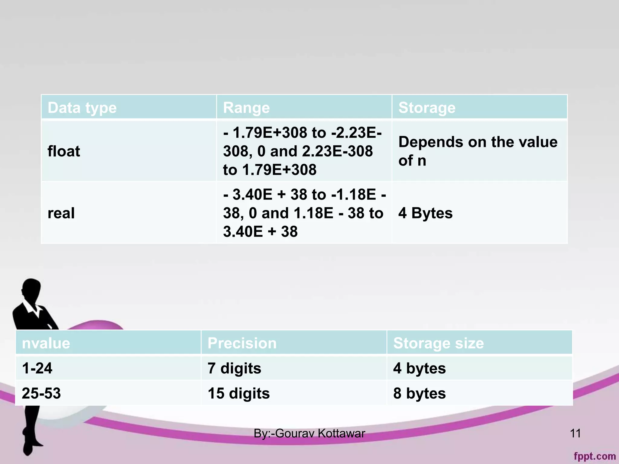 nvalue Precision Storage size
1-24 7 digits 4 bytes
25-53 15 digits 8 bytes
By:-Gourav Kottawar 11
Data type Range Storage
float
- 1.79E+308 to -2.23E-
308, 0 and 2.23E-308
to 1.79E+308
Depends on the value
of n
real
- 3.40E + 38 to -1.18E -
38, 0 and 1.18E - 38 to
3.40E + 38
4 Bytes
 