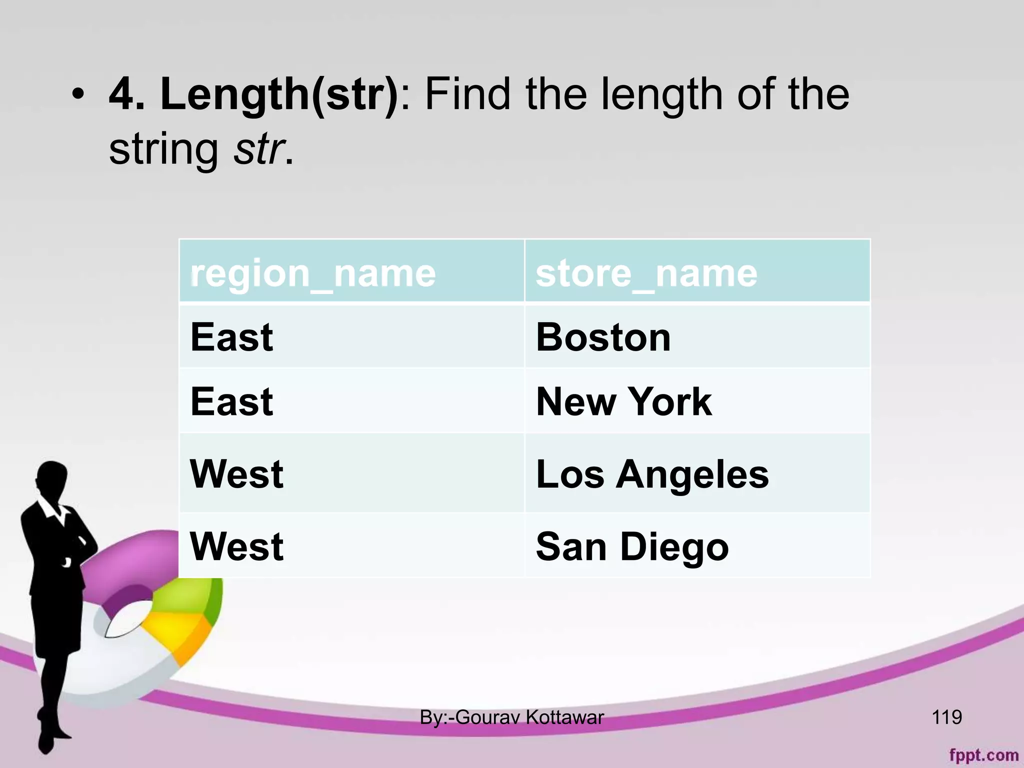 • 4. Length(str): Find the length of the
string str.
By:-Gourav Kottawar
region_name store_name
East Boston
East New York
West Los Angeles
West San Diego
119
 