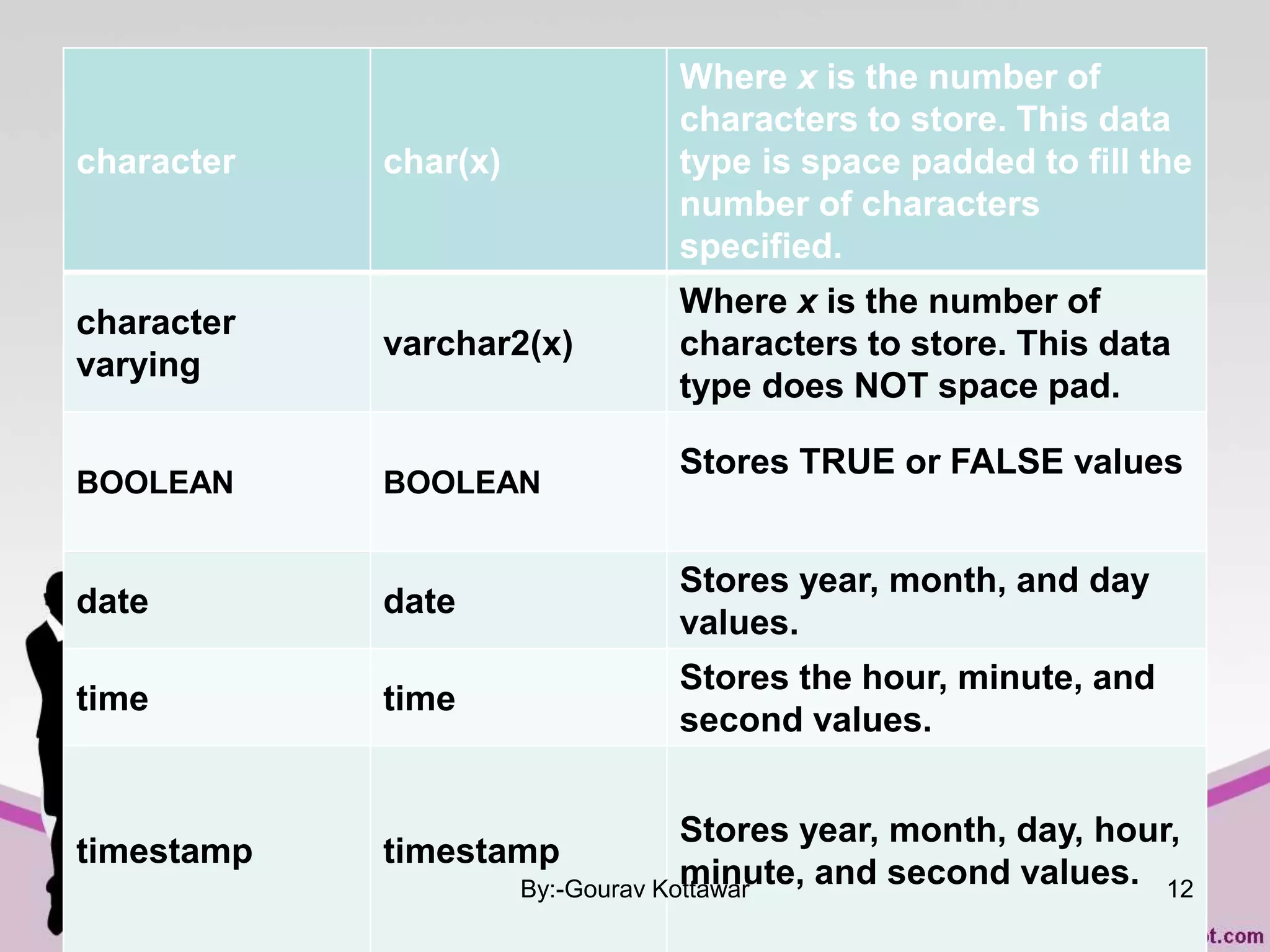 character char(x)
Where x is the number of
characters to store. This data
type is space padded to fill the
number of characters
specified.
character
varying
varchar2(x)
Where x is the number of
characters to store. This data
type does NOT space pad.
BOOLEAN BOOLEAN
Stores TRUE or FALSE values
date date
Stores year, month, and day
values.
time time
Stores the hour, minute, and
second values.
timestamp timestamp
Stores year, month, day, hour,
minute, and second values.By:-Gourav Kottawar 12
 