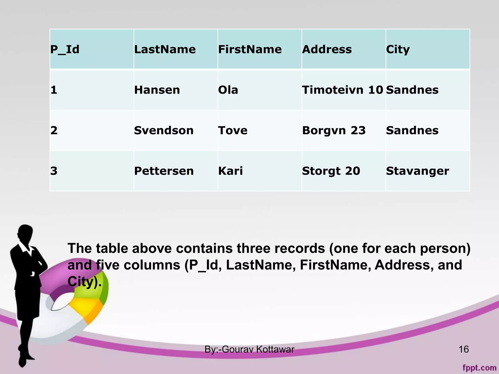 By:-Gourav Kottawar 16
P_Id LastName FirstName Address City
1 Hansen Ola Timoteivn 10 Sandnes
2 Svendson Tove Borgvn 23 Sandnes
3 Pettersen Kari Storgt 20 Stavanger
The table above contains three records (one for each person)
and five columns (P_Id, LastName, FirstName, Address, and
City).
 