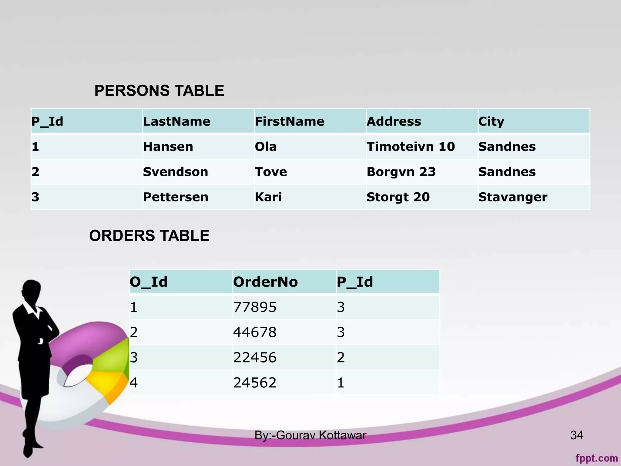 P_Id LastName FirstName Address City
1 Hansen Ola Timoteivn 10 Sandnes
2 Svendson Tove Borgvn 23 Sandnes
3 Pettersen Kari Storgt 20 Stavanger
By:-Gourav Kottawar 34
O_Id OrderNo P_Id
1 77895 3
2 44678 3
3 22456 2
4 24562 1
PERSONS TABLE
ORDERS TABLE
 