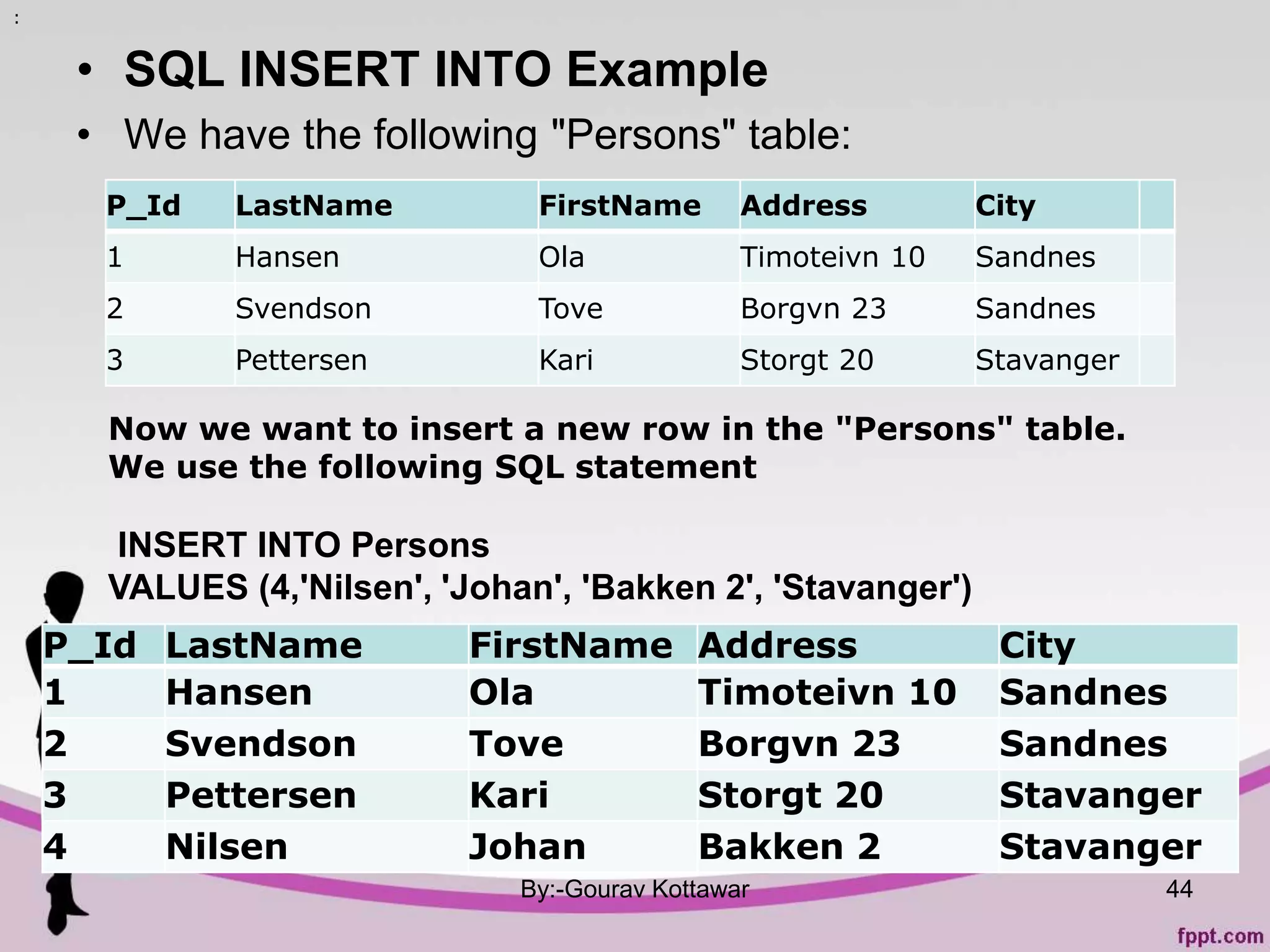• SQL INSERT INTO Example
• We have the following "Persons" table:
By:-Gourav Kottawar 44
P_Id LastName FirstName Address City
1 Hansen Ola Timoteivn 10 Sandnes
2 Svendson Tove Borgvn 23 Sandnes
3 Pettersen Kari Storgt 20 Stavanger
:
Now we want to insert a new row in the "Persons" table.
We use the following SQL statement
INSERT INTO Persons
VALUES (4,'Nilsen', 'Johan', 'Bakken 2', 'Stavanger')
P_Id LastName FirstName Address City
1 Hansen Ola Timoteivn 10 Sandnes
2 Svendson Tove Borgvn 23 Sandnes
3 Pettersen Kari Storgt 20 Stavanger
4 Nilsen Johan Bakken 2 Stavanger
 