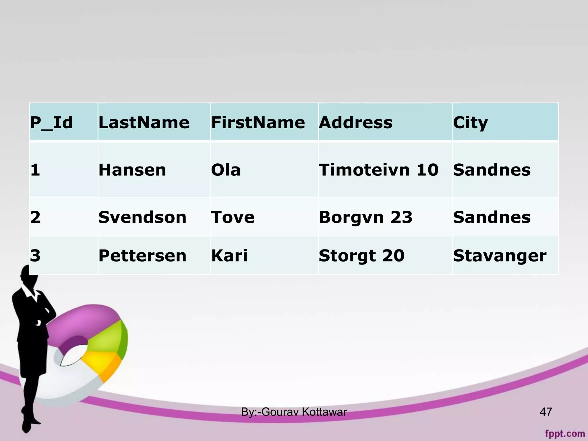 P_Id LastName FirstName Address City
1 Hansen Ola Timoteivn 10 Sandnes
2 Svendson Tove Borgvn 23 Sandnes
3 Pettersen Kari Storgt 20 Stavanger
By:-Gourav Kottawar 47
 