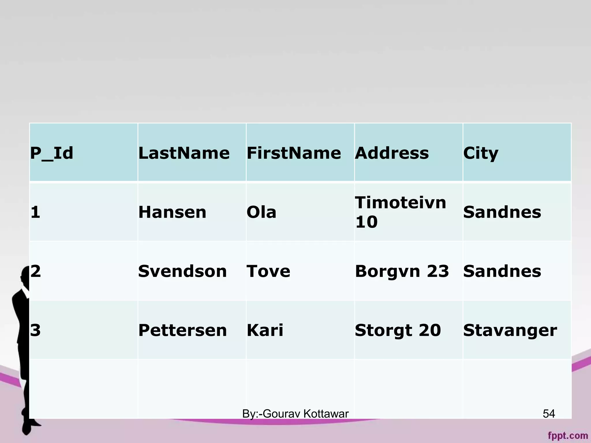 P_Id LastName FirstName Address City
1 Hansen Ola
Timoteivn
10
Sandnes
2 Svendson Tove Borgvn 23 Sandnes
3 Pettersen Kari Storgt 20 Stavanger
By:-Gourav Kottawar 54
 