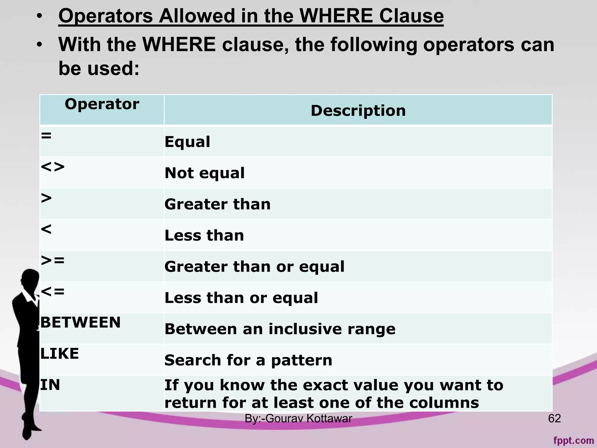 • Operators Allowed in the WHERE Clause
• With the WHERE clause, the following operators can
be used:
By:-Gourav Kottawar
Operator Description
= Equal
<> Not equal
> Greater than
< Less than
>= Greater than or equal
<= Less than or equal
BETWEEN Between an inclusive range
LIKE Search for a pattern
IN If you know the exact value you want to
return for at least one of the columns
62
 