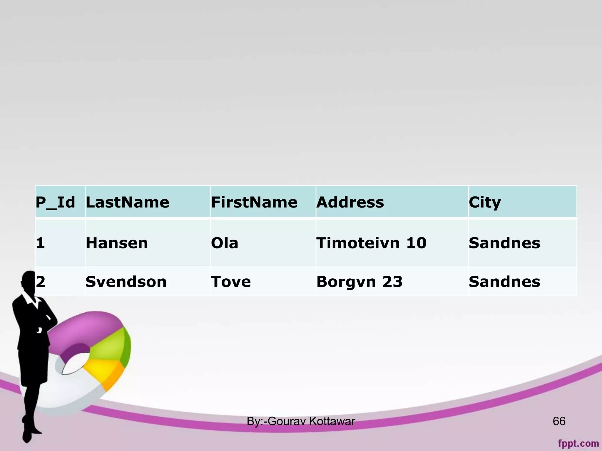 P_Id LastName FirstName Address City
1 Hansen Ola Timoteivn 10 Sandnes
2 Svendson Tove Borgvn 23 Sandnes
By:-Gourav Kottawar 66
 