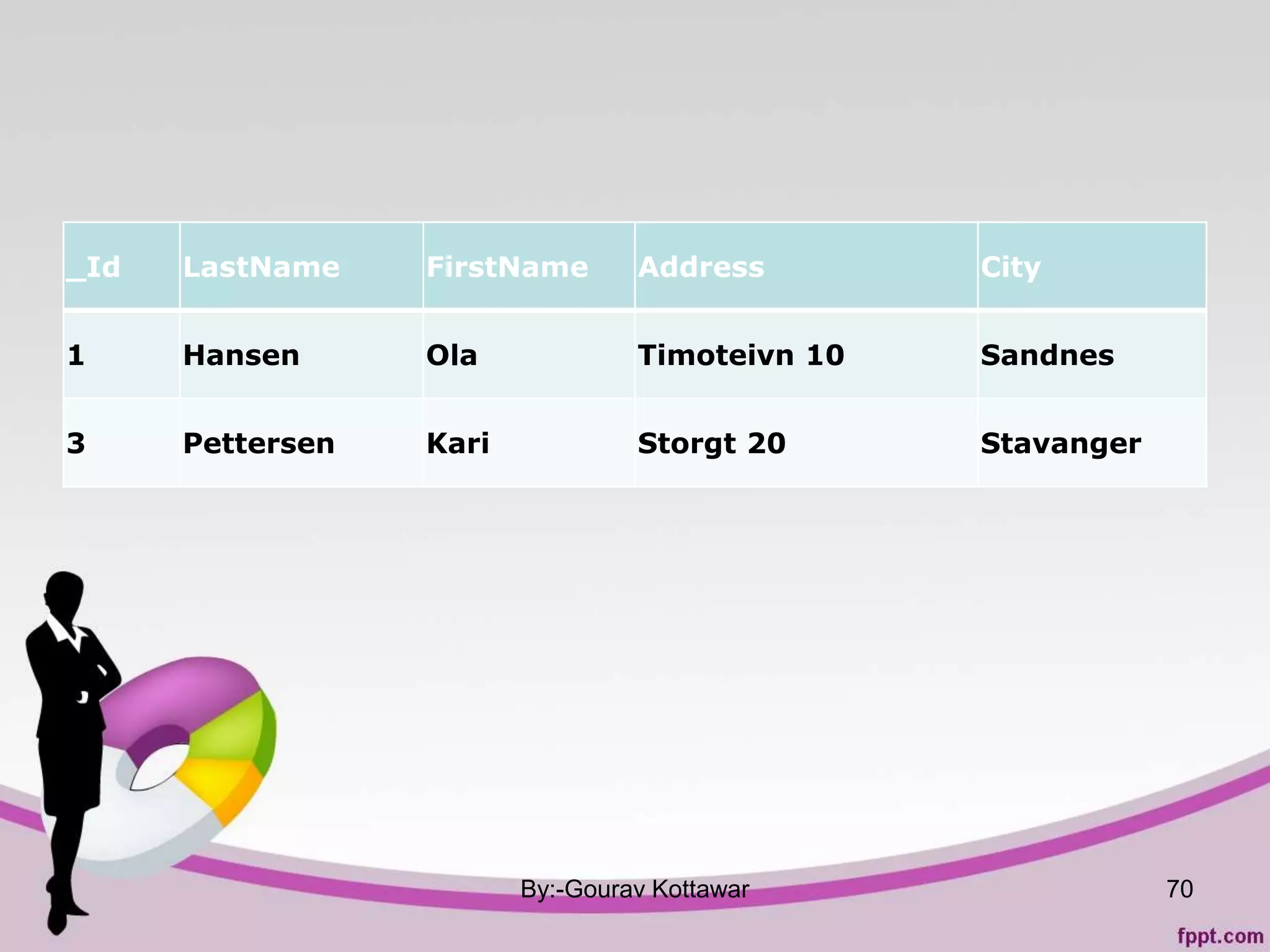 _Id LastName FirstName Address City
1 Hansen Ola Timoteivn 10 Sandnes
3 Pettersen Kari Storgt 20 Stavanger
By:-Gourav Kottawar 70
 