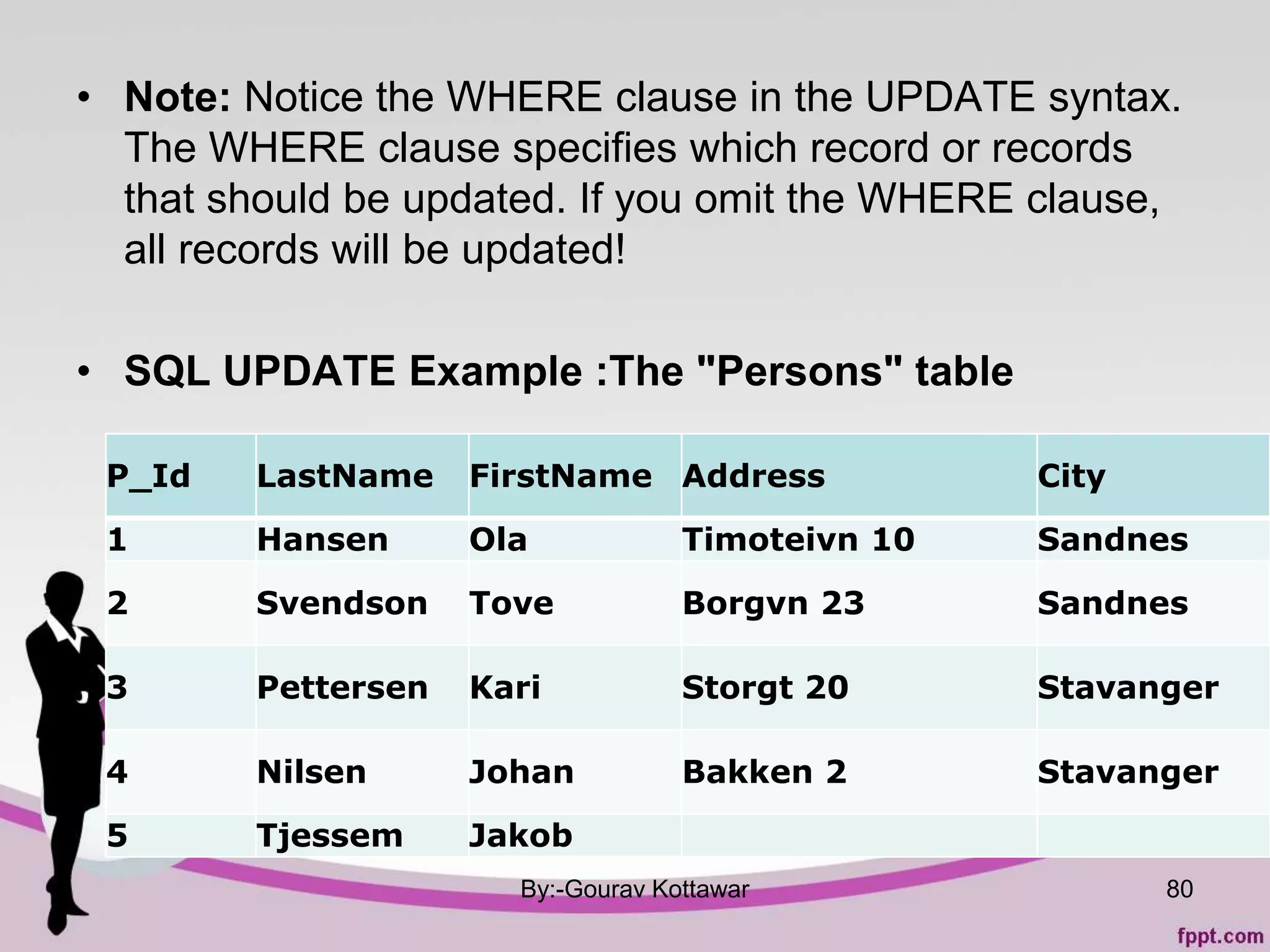 • Note: Notice the WHERE clause in the UPDATE syntax.
The WHERE clause specifies which record or records
that should be updated. If you omit the WHERE clause,
all records will be updated!
• SQL UPDATE Example :The "Persons" table
By:-Gourav Kottawar 80
P_Id LastName FirstName Address City
1 Hansen Ola Timoteivn 10 Sandnes
2 Svendson Tove Borgvn 23 Sandnes
3 Pettersen Kari Storgt 20 Stavanger
4 Nilsen Johan Bakken 2 Stavanger
5 Tjessem Jakob
 