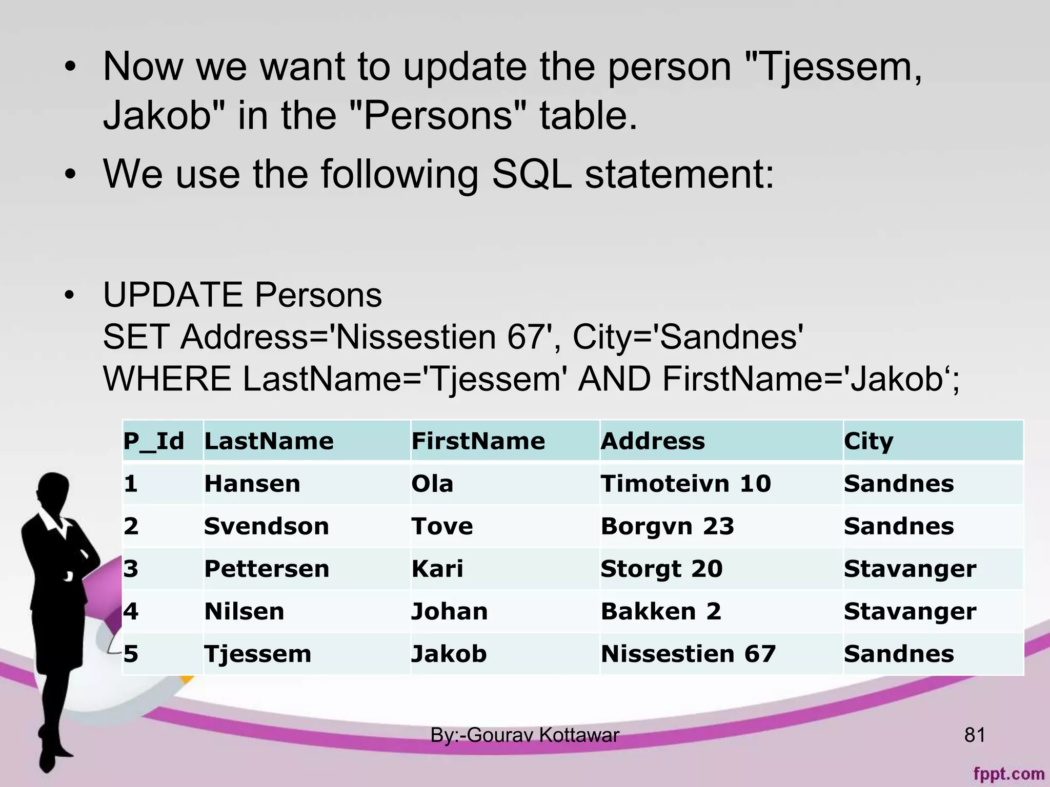 • Now we want to update the person "Tjessem,
Jakob" in the "Persons" table.
• We use the following SQL statement:
• UPDATE Persons
SET Address='Nissestien 67', City='Sandnes'
WHERE LastName='Tjessem' AND FirstName='Jakob‘;
By:-Gourav Kottawar 81
P_Id LastName FirstName Address City
1 Hansen Ola Timoteivn 10 Sandnes
2 Svendson Tove Borgvn 23 Sandnes
3 Pettersen Kari Storgt 20 Stavanger
4 Nilsen Johan Bakken 2 Stavanger
5 Tjessem Jakob Nissestien 67 Sandnes
 