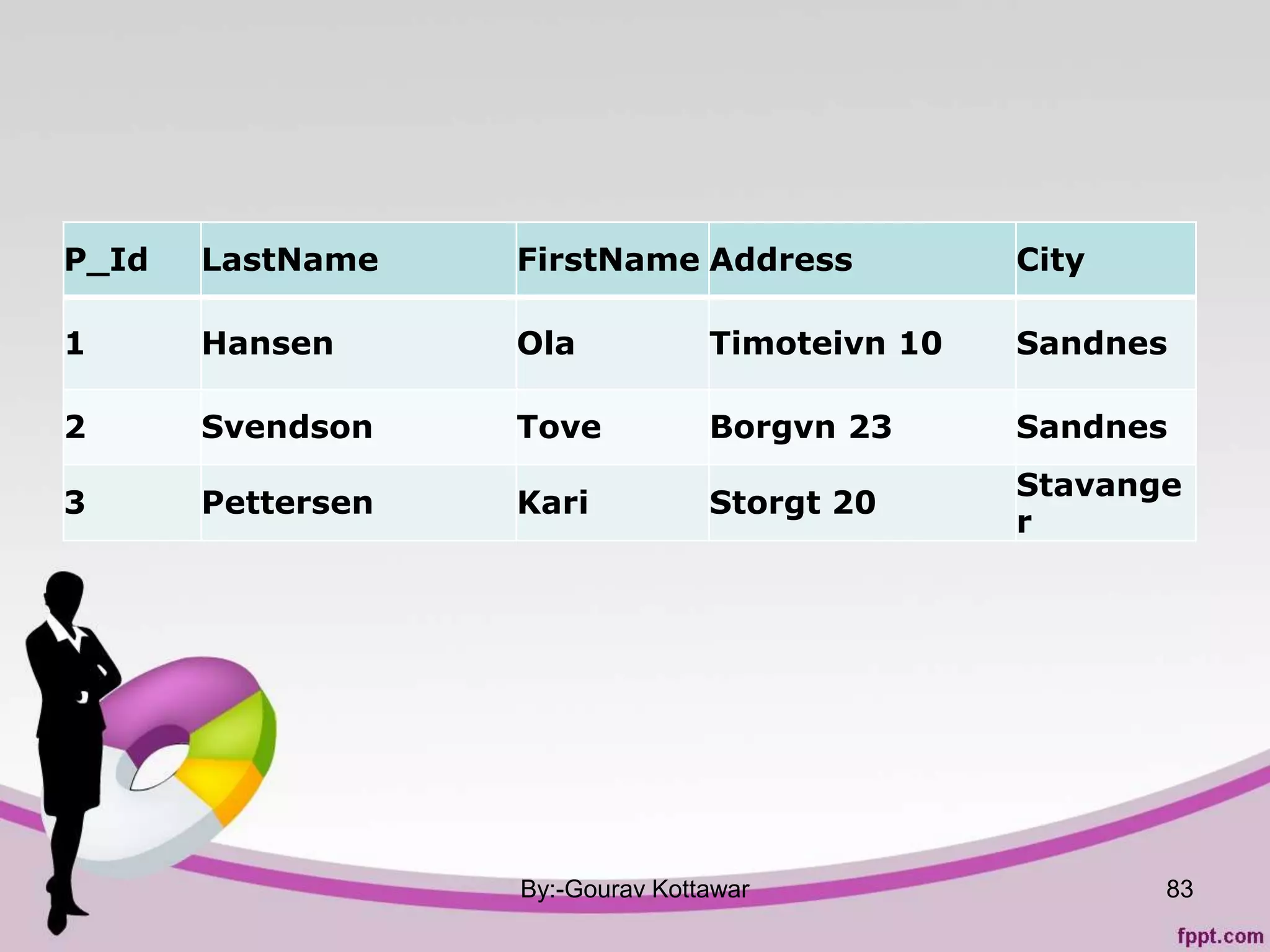 P_Id LastName FirstName Address City
1 Hansen Ola Timoteivn 10 Sandnes
2 Svendson Tove Borgvn 23 Sandnes
3 Pettersen Kari Storgt 20
Stavange
r
By:-Gourav Kottawar 83
 