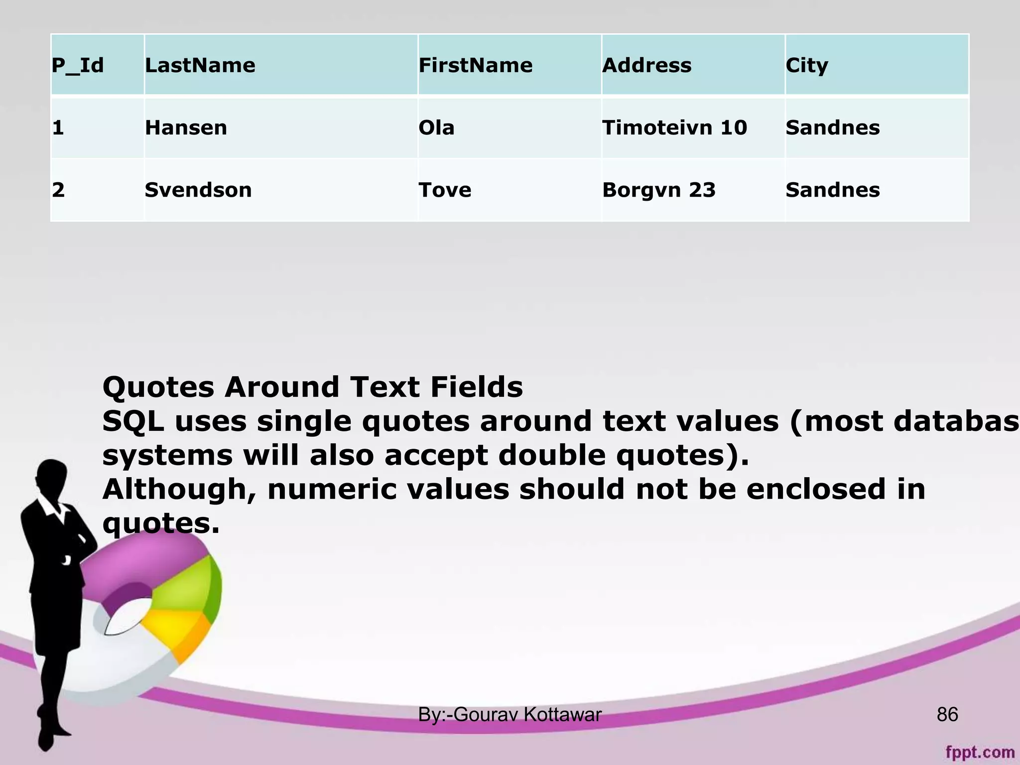 P_Id LastName FirstName Address City
1 Hansen Ola Timoteivn 10 Sandnes
2 Svendson Tove Borgvn 23 Sandnes
By:-Gourav Kottawar 86
Quotes Around Text Fields
SQL uses single quotes around text values (most database
systems will also accept double quotes).
Although, numeric values should not be enclosed in
quotes.
 