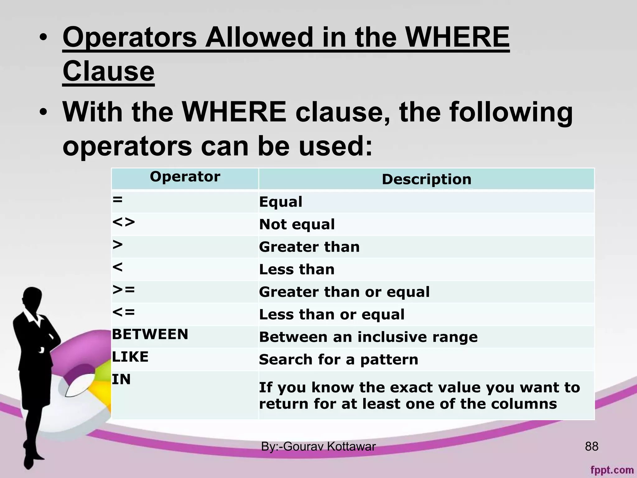 • Operators Allowed in the WHERE
Clause
• With the WHERE clause, the following
operators can be used:
By:-Gourav Kottawar 88
Operator Description
= Equal
<> Not equal
> Greater than
< Less than
>= Greater than or equal
<= Less than or equal
BETWEEN Between an inclusive range
LIKE Search for a pattern
IN
If you know the exact value you want to
return for at least one of the columns
 
