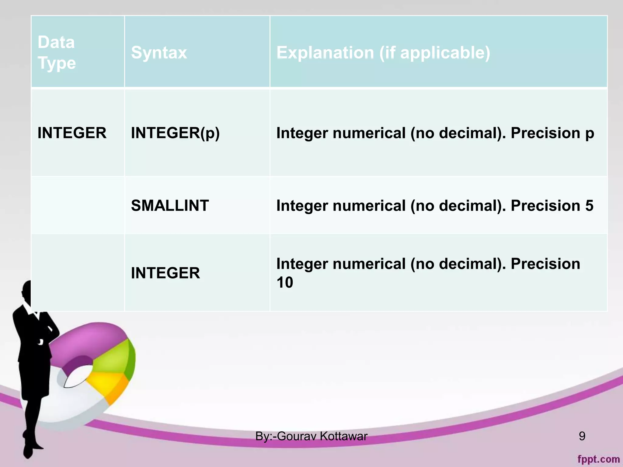 By:-Gourav Kottawar 9
Data
Type
Syntax Explanation (if applicable)
INTEGER INTEGER(p) Integer numerical (no decimal). Precision p
SMALLINT Integer numerical (no decimal). Precision 5
INTEGER
Integer numerical (no decimal). Precision
10
 