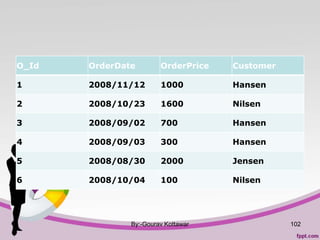O_Id OrderDate OrderPrice Customer
1 2008/11/12 1000 Hansen
2 2008/10/23 1600 Nilsen
3 2008/09/02 700 Hansen
4 2008/09/03 300 Hansen
5 2008/08/30 2000 Jensen
6 2008/10/04 100 Nilsen
By:-Gourav Kottawar 102
 