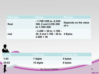 nvalue Precision Storage size
1-24 7 digits 4 bytes
25-53 15 digits 8 bytes
By:-Gourav Kottawar 11
Data type Range Storage
float
- 1.79E+308 to -2.23E-
308, 0 and 2.23E-308
to 1.79E+308
Depends on the value
of n
real
- 3.40E + 38 to -1.18E -
38, 0 and 1.18E - 38 to
3.40E + 38
4 Bytes
 