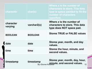 character char(x)
Where x is the number of
characters to store. This data
type is space padded to fill the
number of characters
specified.
character
varying
varchar2(x)
Where x is the number of
characters to store. This data
type does NOT space pad.
BOOLEAN BOOLEAN
Stores TRUE or FALSE values
date date
Stores year, month, and day
values.
time time
Stores the hour, minute, and
second values.
timestamp timestamp
Stores year, month, day, hour,
minute, and second values.By:-Gourav Kottawar 12
 