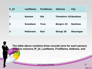 By:-Gourav Kottawar 16
P_Id LastName FirstName Address City
1 Hansen Ola Timoteivn 10 Sandnes
2 Svendson Tove Borgvn 23 Sandnes
3 Pettersen Kari Storgt 20 Stavanger
The table above contains three records (one for each person)
and five columns (P_Id, LastName, FirstName, Address, and
City).
 