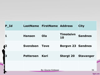 P_Id LastName FirstName Address City
1 Hansen Ola
Timoteivn
10
Sandnes
2 Svendson Tove Borgvn 23 Sandnes
3 Pettersen Kari Storgt 20 Stavanger
By:-Gourav Kottawar 54
 