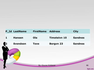 P_Id LastName FirstName Address City
1 Hansen Ola Timoteivn 10 Sandnes
2 Svendson Tove Borgvn 23 Sandnes
By:-Gourav Kottawar 66
 