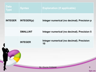 By:-Gourav Kottawar 9
Data
Type
Syntax Explanation (if applicable)
INTEGER INTEGER(p) Integer numerical (no decimal). Precision p
SMALLINT Integer numerical (no decimal). Precision 5
INTEGER
Integer numerical (no decimal). Precision
10
 
