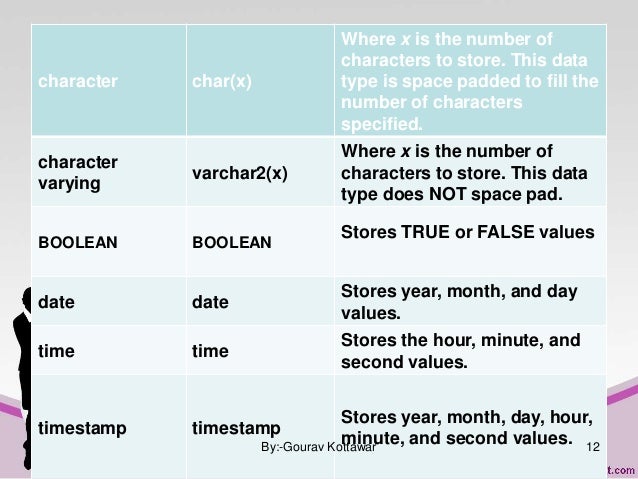 Sql Commands And Data Types Sql Basics Dbms Tutorial
