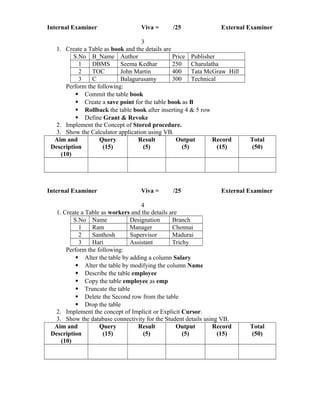 Internal Examiner Viva = /25 External Examiner
3
1. Create a Table as book and the details are
S.No B_Name Author Price Publisher
1 DBMS Seema Kedhar 250 Charulatha
2 TOC John Martin 400 Tata McGraw Hill
3 C Balagurusamy 300 Technical
Perform the following:
 Commit the table book
 Create a save point for the table book as B
 Rollback the table book after inserting 4 & 5 row
 Define Grant & Revoke
2. Implement the Concept of Stored procedure.
3. Show the Calculator application using VB.
Aim and
Description
(10)
Query
(15)
Result
(5)
Output
(5)
Record
(15)
Total
(50)
Internal Examiner Viva = /25 External Examiner
4
1. Create a Table as workers and the details are
S.No Name Designation Branch
1 Ram Manager Chennai
2 Santhosh Supervisor Madurai
3 Hari Assistant Trichy
Perform the following:
 Alter the table by adding a column Salary
 Alter the table by modifying the column Name
 Describe the table employee
 Copy the table employee as emp
 Truncate the table
 Delete the Second row from the table
 Drop the table
2. Implement the concept of Implicit or Explicit Cursor.
3. Show the database connectivity for the Student details using VB.
Aim and
Description
(10)
Query
(15)
Result
(5)
Output
(5)
Record
(15)
Total
(50)
 
