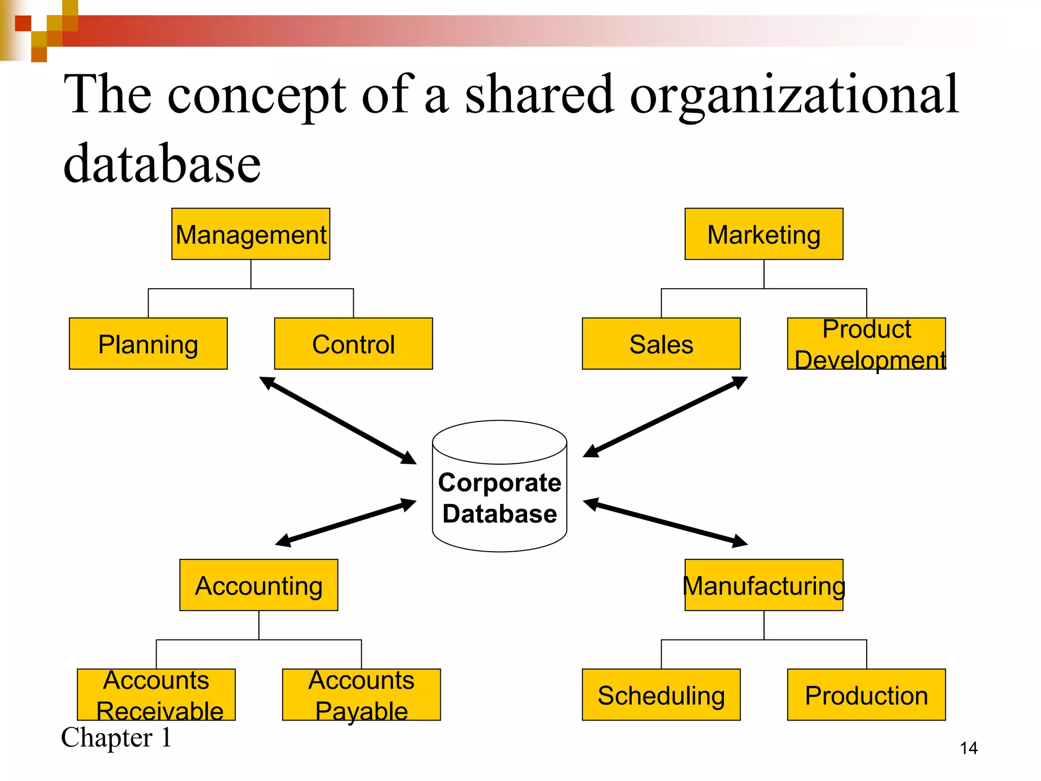 Chapter 1 14
The concept of a shared organizational
database
Accounting
Accounts
Payable
Accounts
Receivable
Management
Control
Planning
Manufacturing
Production
Scheduling
Marketing
Product
Development
Sales
Corporate
Database
 