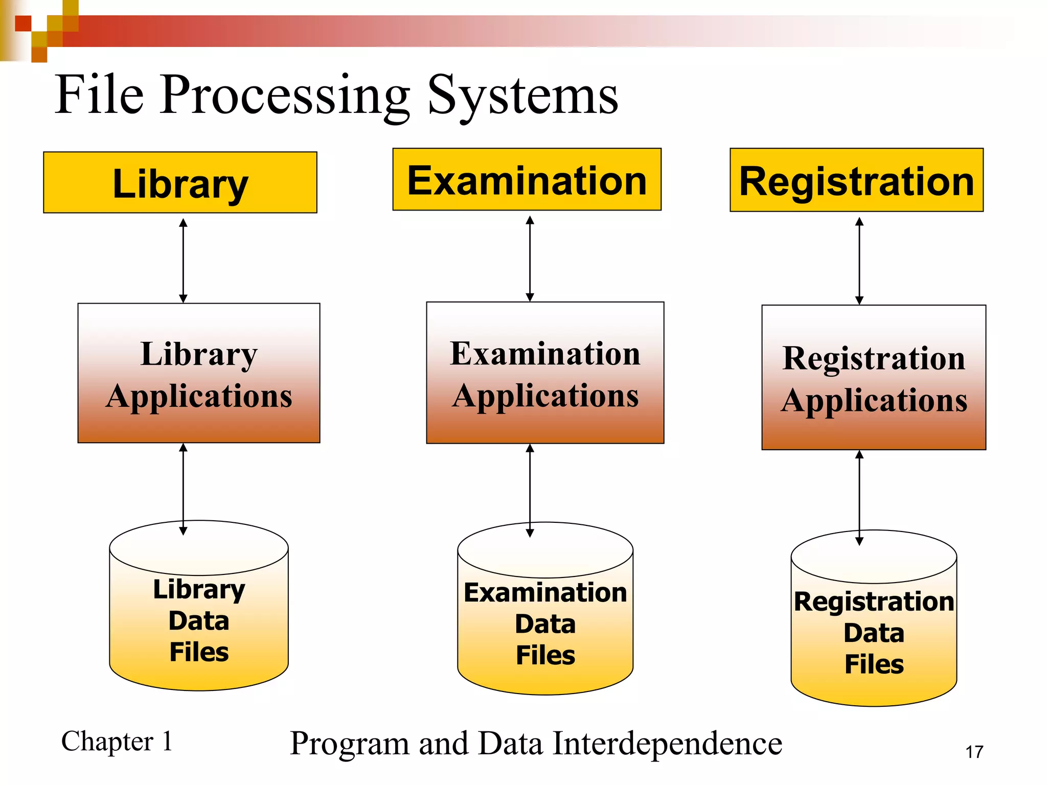 Chapter 1 17
Registration
Applications
Registration
Data
Files
Registration
Examination
Applications
Examination
Data
Files
Examination
Library
Applications
Library
Data
Files
Library
File Processing Systems
Program and Data Interdependence
 