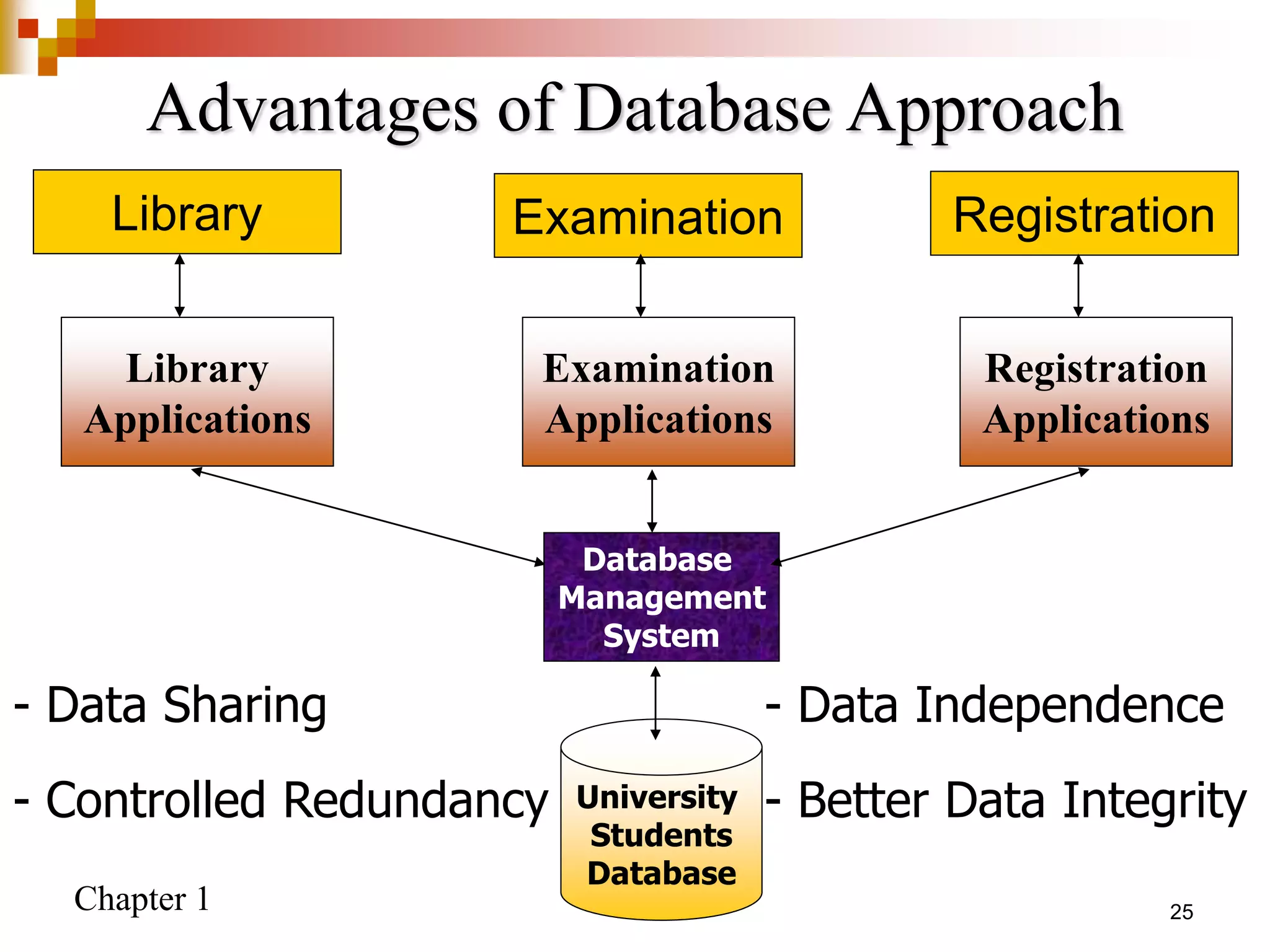 Chapter 1 25
Advantages of Database Approach
Registration
Examination
Library
Applications
Library
Examination
Applications
Registration
Applications
Database
Management
System
University
Students
Database
- Data Sharing - Data Independence
- Controlled Redundancy - Better Data Integrity
 