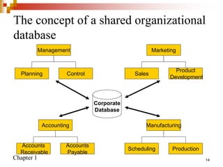 Chapter 1 14
The concept of a shared organizational
database
Accounting
Accounts
Payable
Accounts
Receivable
Management
Control
Planning
Manufacturing
Production
Scheduling
Marketing
Product
Development
Sales
Corporate
Database
 