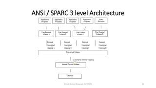ANSI / SPARC 3 level Architecture
Dinesh Kumar Bhawnani, BIT DURG 11
 