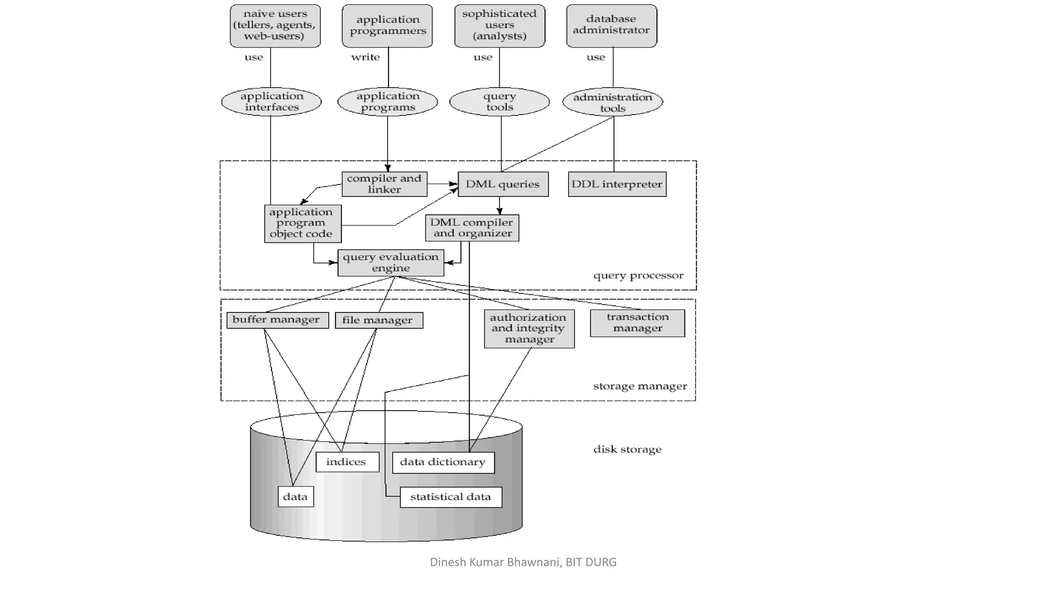 Dinesh Kumar Bhawnani, BIT DURG
 