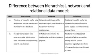 Difference between hierarchical, network and
relational data models
SNO Hierarchical Network Relational
4 This type of model is useful only
when there is some hierarchical
character in the database.
Network model is useful for
representing such records which
have many-to-many
relationships.
Relational model is useful for
representing most of the real
world objects and relationships
among them.
5 In order to represent links
among records, pointers are
used. Thus relationships among
records are physical.
In Network model also the
relationship among records are
physical.
Relational model does not
maintain physical connection
among records. Data is
organized logically in the form
of rows and columns and stored
in table.
Dinesh Kumar Bhawnani, BIT DURG
 