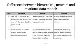 Difference between hierarchical, network and
relational data models
SNO Hierarchical Network Relational
6 Searching for a record is very
difficult since one can retrieve a
child only after going though its
parent record.
Searching a record is easy since
there are multiple access paths
to a data element.
A unique, indexed key field is
used to search for a data
element.
7 During updation or deletion
process, chance of data
inconsistency is involved.
No problem of inconsistency
exists in network model because
a data element is physically
located at just one place.
Data integrity maintaining
methods like Normalization
process, etc. are adopted for
consistency.
Dinesh Kumar Bhawnani, BIT DURG
 