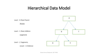 Hierarchical Data Model
Dinesh Kumar Bhawnani, BIT DURG
 