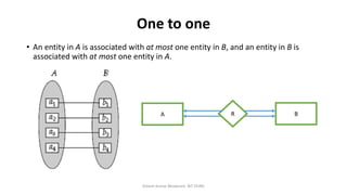 One to one
• An entity in A is associated with at most one entity in B, and an entity in B is
associated with at most one entity in A.
Dinesh Kumar Bhawnani, BIT DURG
A BR
 