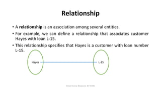 Relationship
• A relationship is an association among several entities.
• For example, we can define a relationship that associates customer
Hayes with loan L-15.
• This relationship specifies that Hayes is a customer with loan number
L-15.
Dinesh Kumar Bhawnani, BIT DURG
Hayes L-15
 