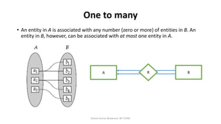 One to many
• An entity in A is associated with any number (zero or more) of entities in B. An
entity in B, however, can be associated with at most one entity in A.
Dinesh Kumar Bhawnani, BIT DURG
A BR
 