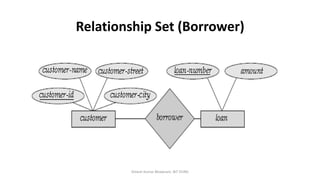 Relationship Set (Borrower)
Dinesh Kumar Bhawnani, BIT DURG
 