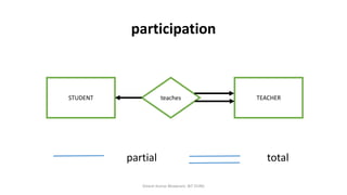 participation
Dinesh Kumar Bhawnani, BIT DURG
STUDENT TEACHERteaches
partial total
 