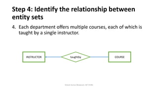 Step 4: Identify the relationship between
entity sets
4. Each department offers multiple courses, each of which is
taught by a single instructor.
Dinesh Kumar Bhawnani, BIT DURG
INSTRUCTOR COURSEtaughtby
 