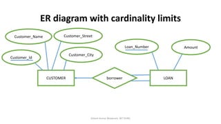 ER diagram with cardinality limits
Dinesh Kumar Bhawnani, BIT DURG
CUSTOMER LOANborrower
Customer_Id
Customer_Name Customer_Street
Customer_City
Loan_Number Amount
 