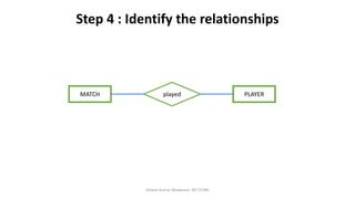 Step 4 : Identify the relationships
Dinesh Kumar Bhawnani, BIT DURG
MATCH PLAYERplayed
 