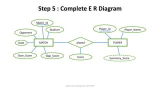 Step 5 : Complete E R Diagram
Dinesh Kumar Bhawnani, BIT DURG
MATCH PLAYERplayed
Match_Id
Opponent
Stadium
Own_Score Opp_Score
Date
Score Summary_Score
Player_Id Player_Name
 