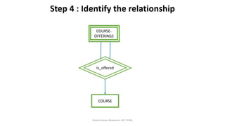 Step 4 : Identify the relationship
Dinesh Kumar Bhawnani, BIT DURG
COURSE
COURSE-
OFFERINGS
Is_offered
 