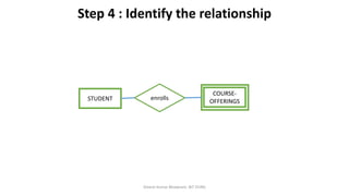 Step 4 : Identify the relationship
Dinesh Kumar Bhawnani, BIT DURG
STUDENT enrolls
COURSE-
OFFERINGS
 